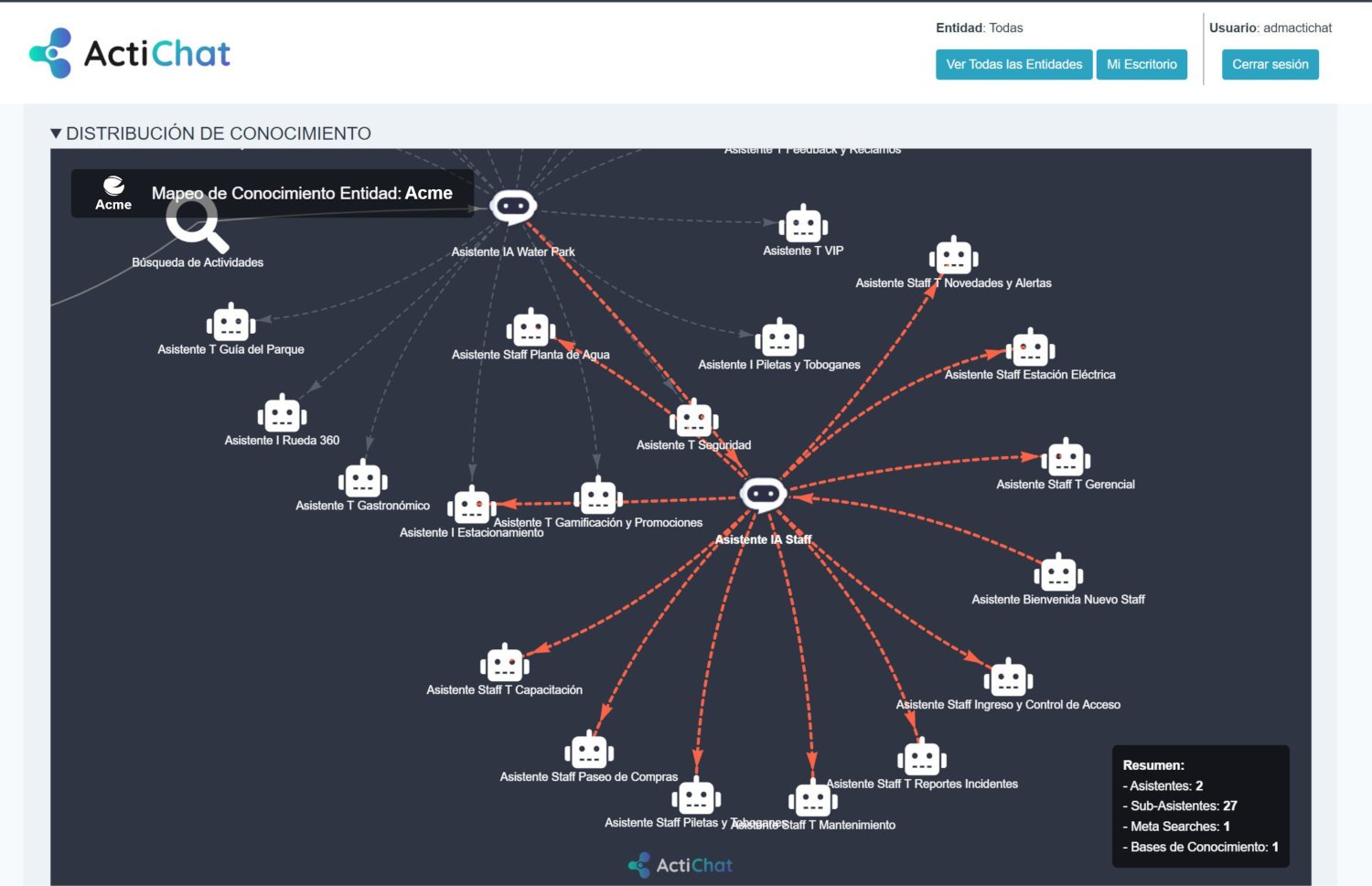 Gráfico Distribución de Conocimiento